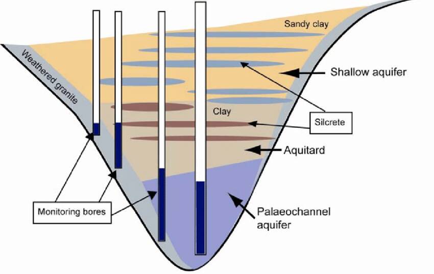 Typical palaeochannel Structure. Source: ResearchGate.net