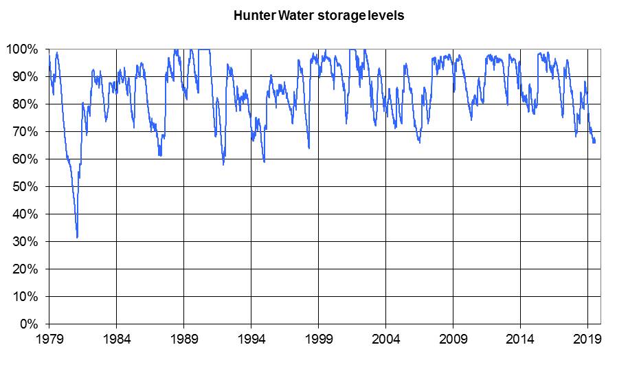 Going down: Lower Hunter water storages reached 65 per cent for the first time in 21 years this week. Water restrictions are likely to be introduced in mid-September.