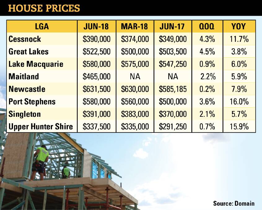 Going up: Port Stephens is leading the Hunter price boom with a year on year increase of 16 per cent. It was followed by the Upper Hunter with an increase of 15.9 per cent. 