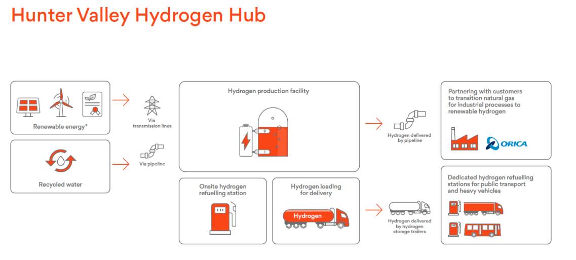 How the Hunter Hydrogen Hub will benefit the clean energy transition. 