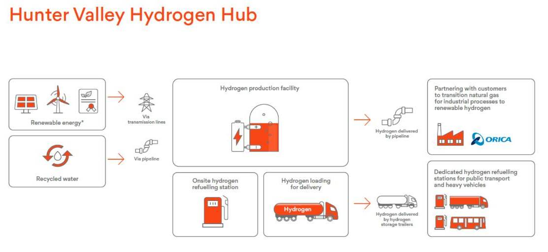 How the Hunter Hydrogen Hub will benefit the clean energy transition.