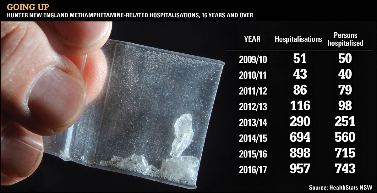On the rise: Methamphetamine-related hospitalisations have surged in the Hunter New England local health district since 2009/10, data shows. 