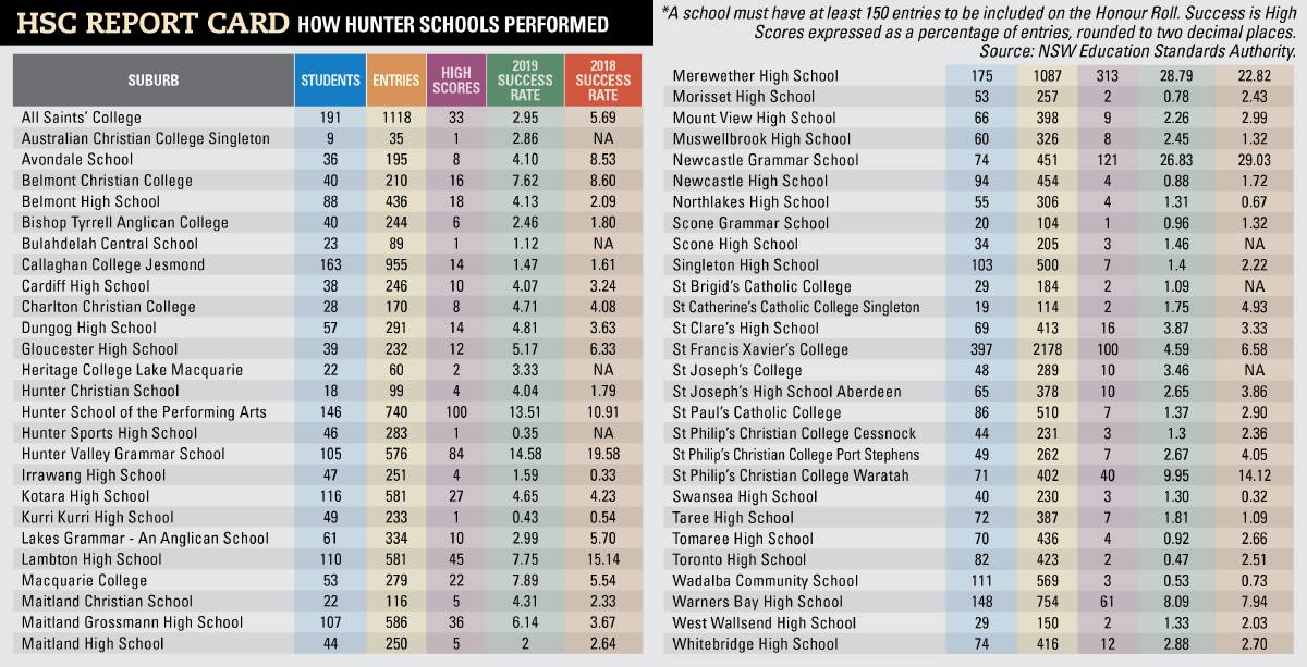 Stars: The top ranked schools across the state are James Ruse Agricultural High, Conservatorium High School, North Sydney Boys High, Sydney Grammar School, Hornsby Girls High, Sydney Girls High, North Sydney Girls High, Reddam House, Baulkham Hills High and Sydney Boys High. 