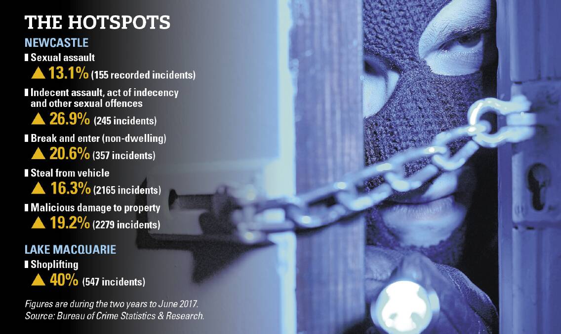 LINING IT UP: The Bureau of Crime Statistics and Research's latest quarterly update paints a concerning picture of some crimes in Newcastle and Lake Macquarie.