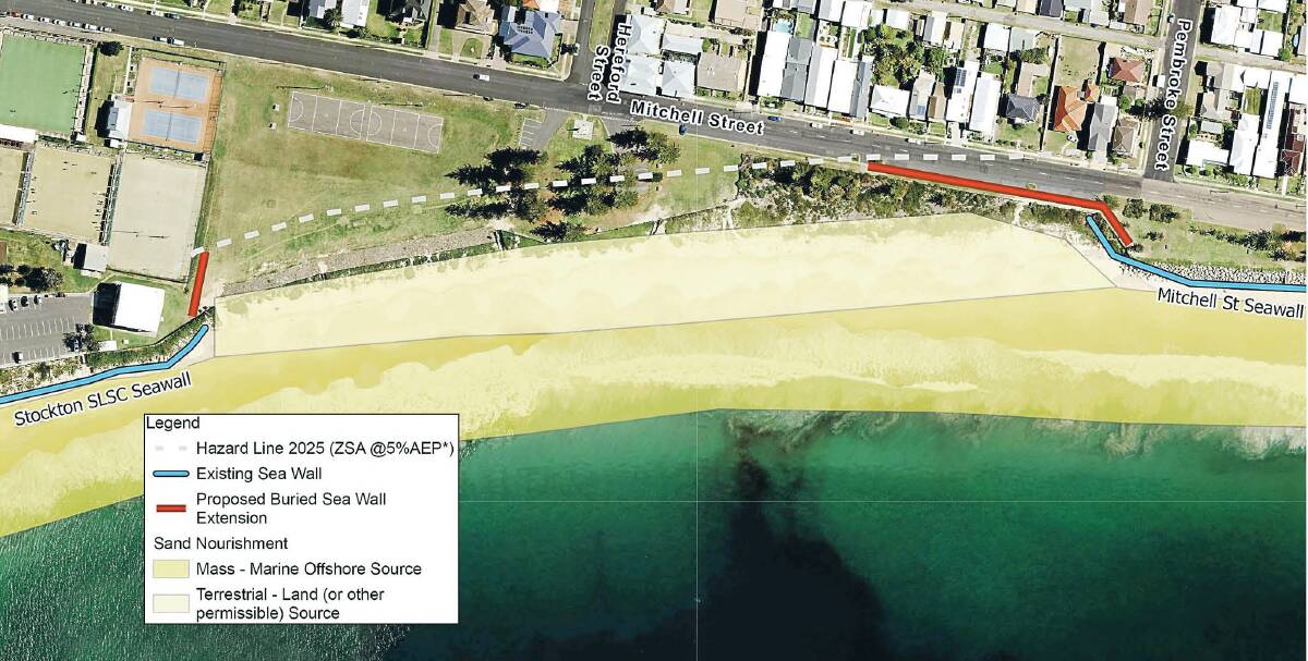 END EFFECT: City of Newcastle's draft Coastal Management Program proposes extending the Mitchell St and surf club rock walls at Stockton to address severe erosion scarping. Further seawalls would be built if the erosion hits "trigger points" or a hazard line, as pictured above. Picture: City of Newcastle