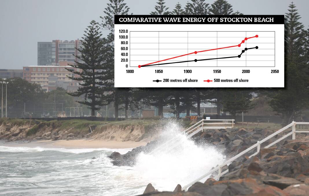 HUGE: Potential wave energy off Stockton beach is now more than 100 times what it used to be in 1816 and researchers believe a 'dramatic increase' from 1980 to 2000 is linked to the deepening of Newcastle harbour. Source: Anditi 