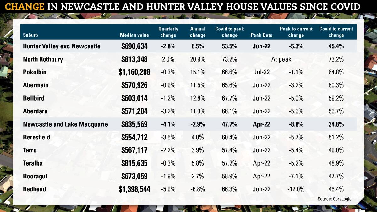The Hunter's best performing suburbs as house prices plummet across the region following pandemic peak boom. Full list of Hunter suburbs below. Source: CoreLogic 