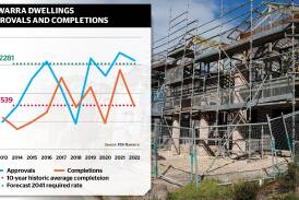 A graph showing development application approvals and dwelling completions over the past 10 years. Graph supplied by RDA Illawarra, file picture by Anna Warr