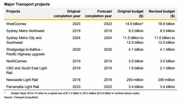 BLACK AND WHITE: The Auditor-General's figures indicate a $35 million change in the Newcastle light rail's budget. Source: NSW Auditor-General