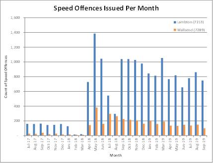 BIG JUMP: Data provided by Transport for NSW showing the number of offences per month slowing falling. 