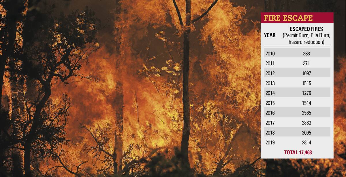 Increase: Emergency service data shows a dramatic jump in the number of 'escaped' fires in NSW over the past decade. During that same time only 16 landowners have been convicted of hazard reduction offences. 