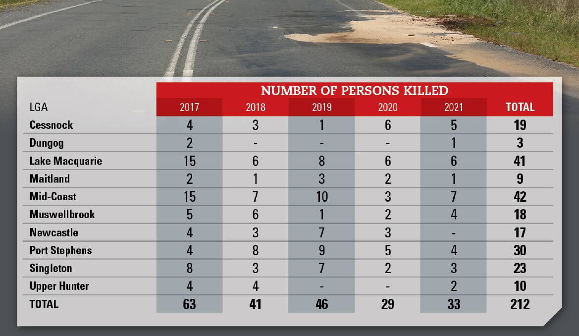 Break-down: Deaths on roads in Hunter local government areas.