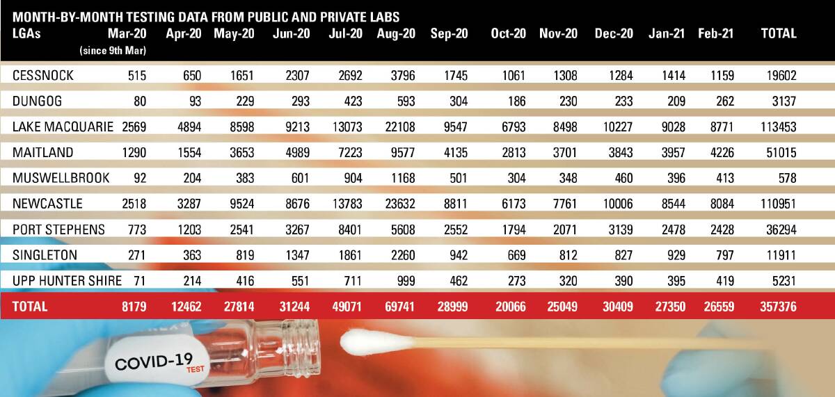 BY THE NUMBERS: As the above table shows, testing for the virus spiked in Newcastle and Lake Macquarie in August.