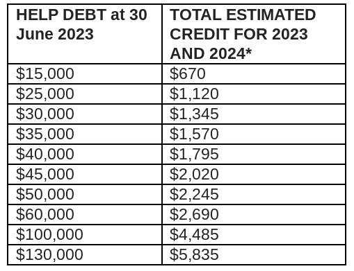 Estimated indexation for HELP debtors. Picture supplied