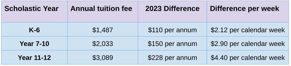 Tuition fees will increase in 2024. 